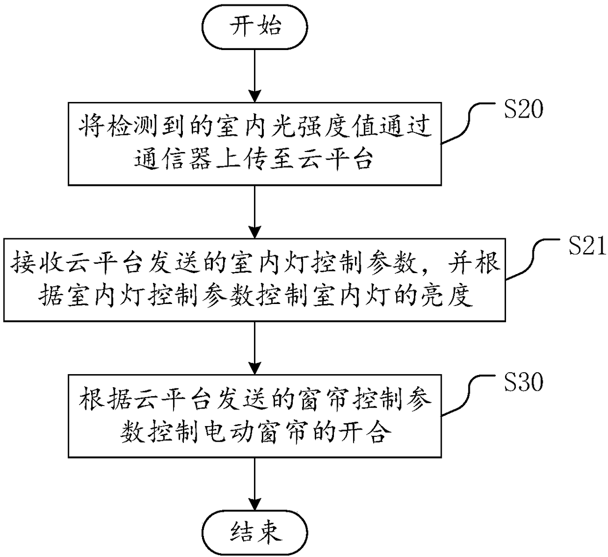 Indoor light adjustment system and method