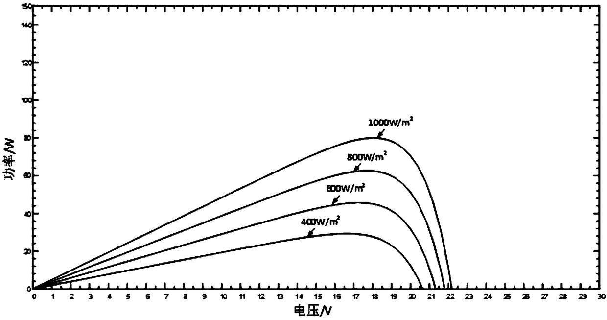 Maximum power point tracking method based on adaptive fuzzy control