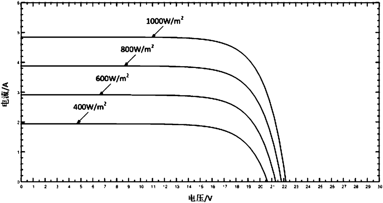 Maximum power point tracking method based on adaptive fuzzy control