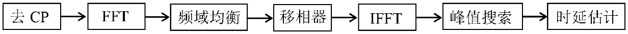 Multicarrier radar system maximum likelihood distance estimation algorithm