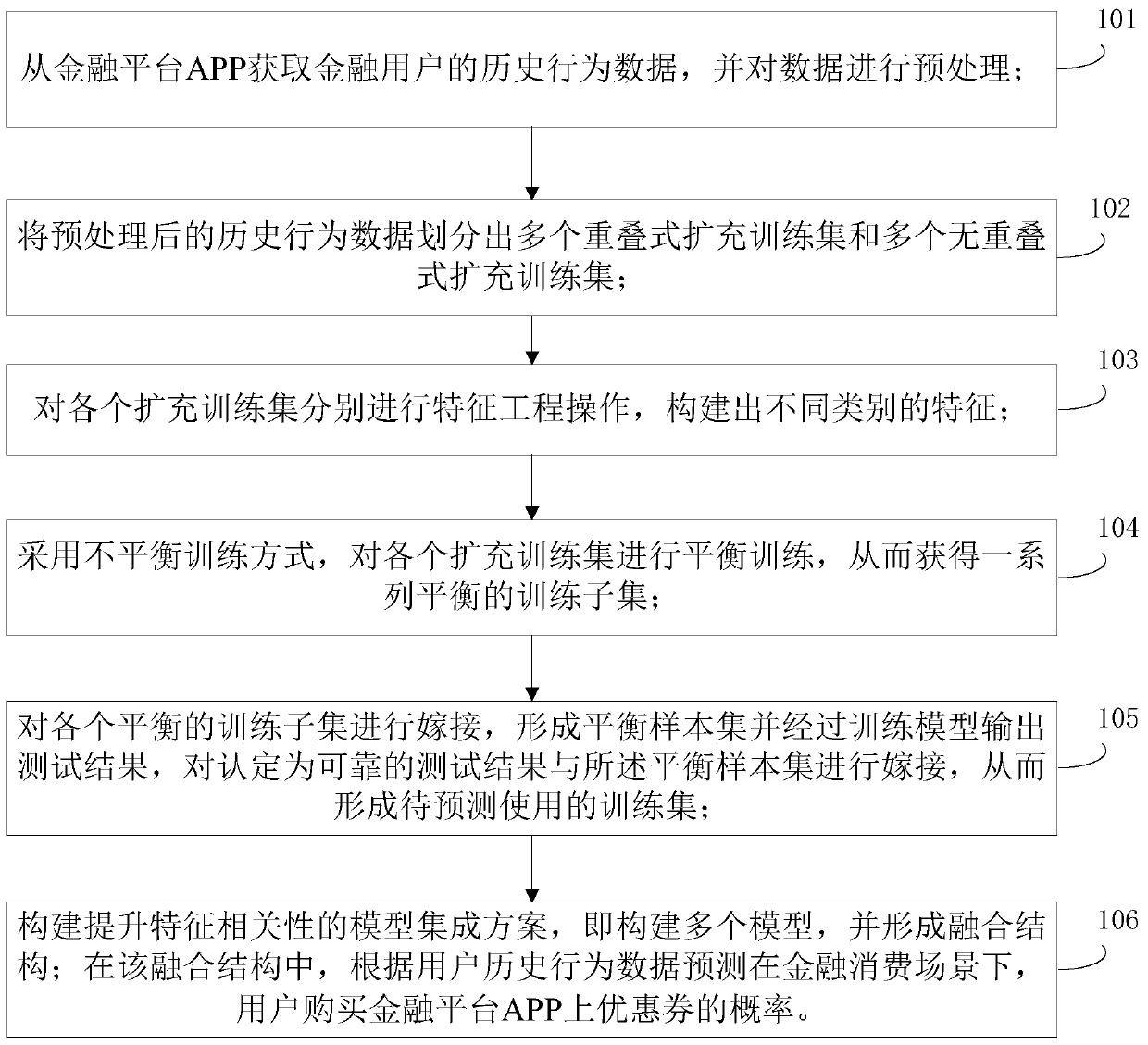 A user purchase prediction method in a big data financial scene