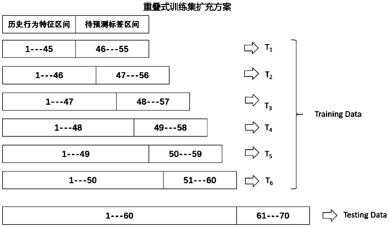 A user purchase prediction method in a big data financial scene