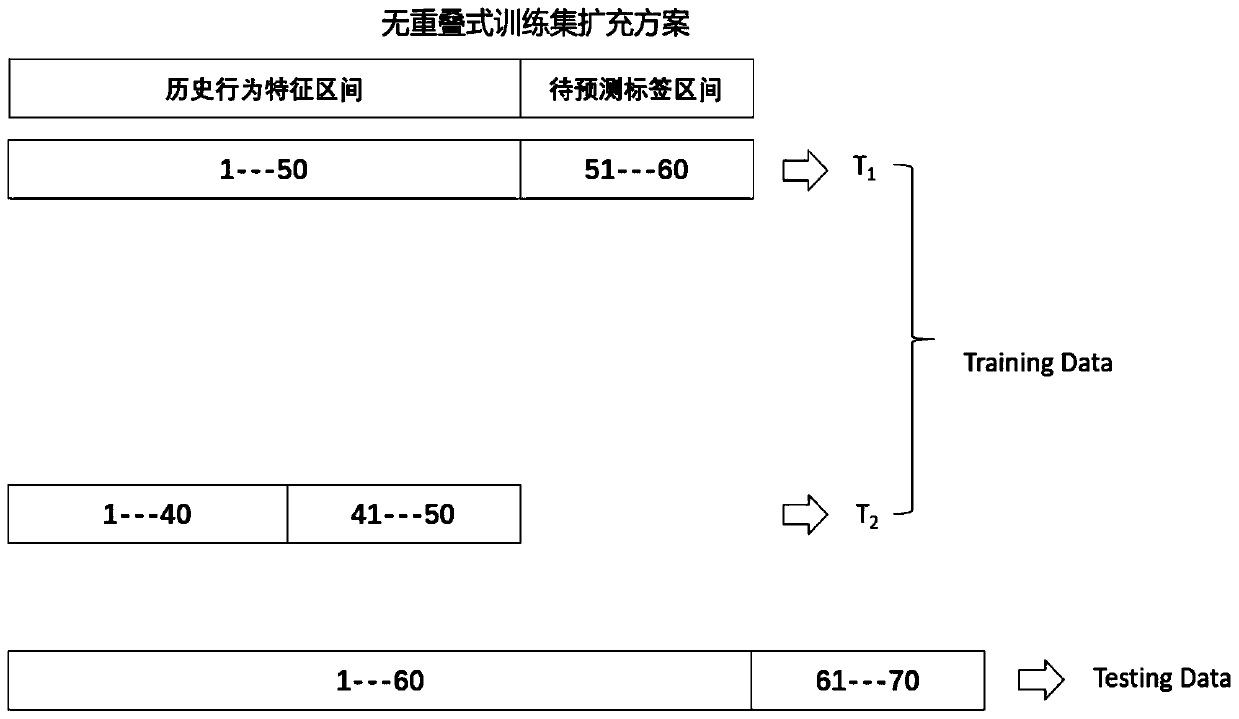 A user purchase prediction method in a big data financial scene