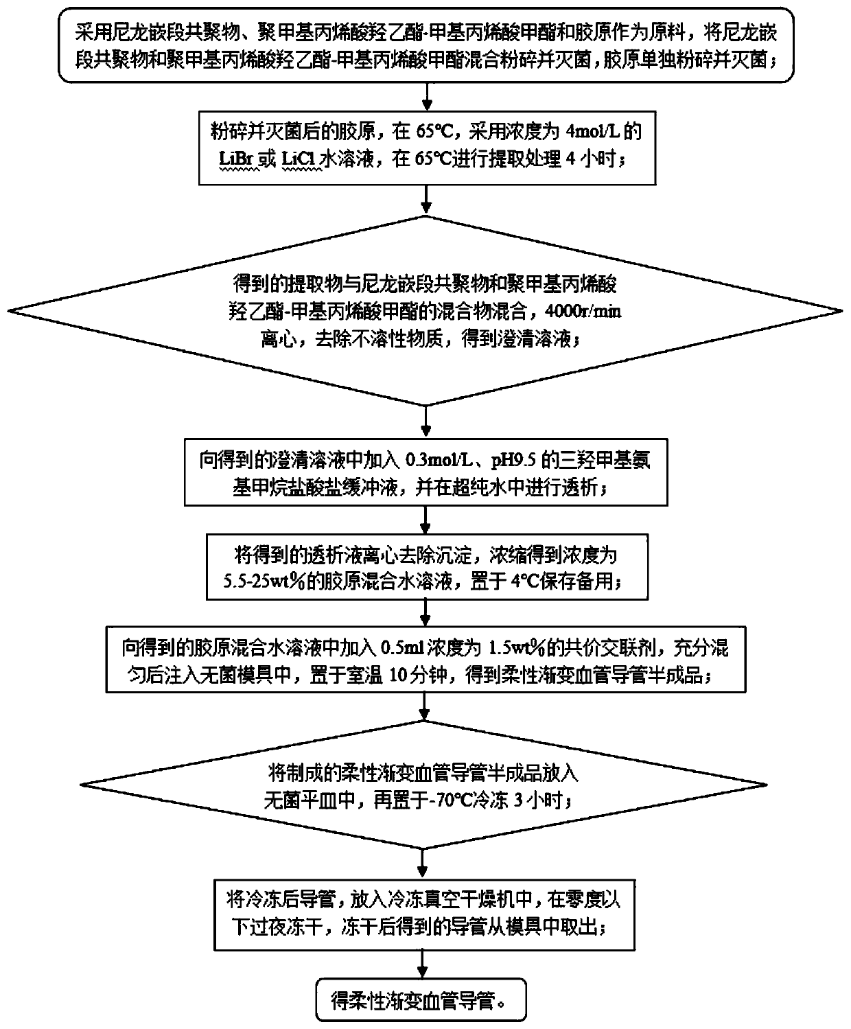 A kind of preparation method of medical flexible gradient vessel catheter