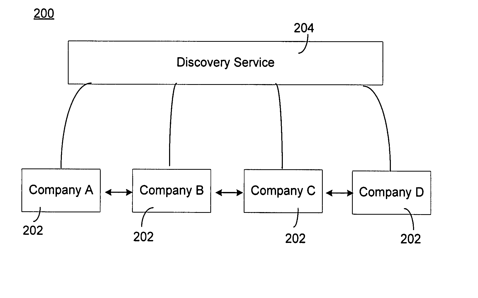 Supply Chain Discovery Services