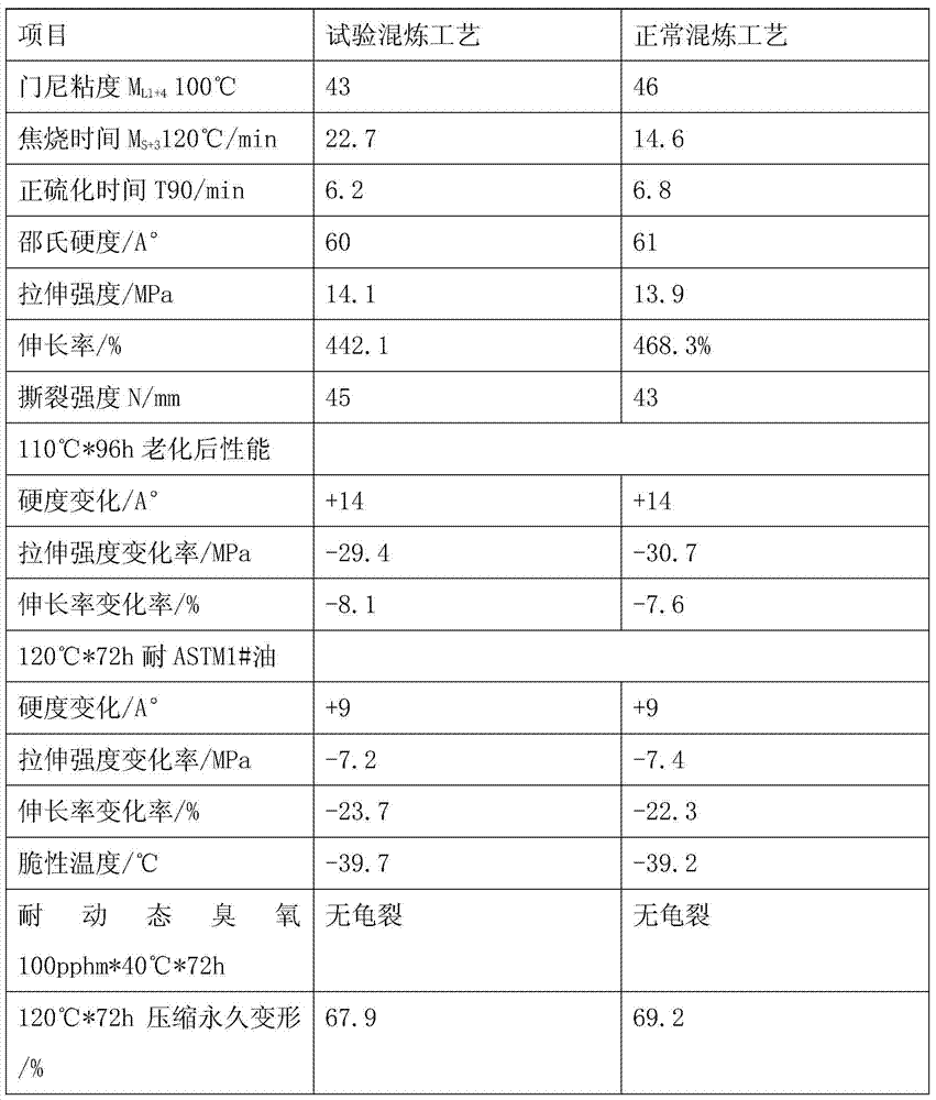 A process for improving the scorch performance of neoprene rubber compound