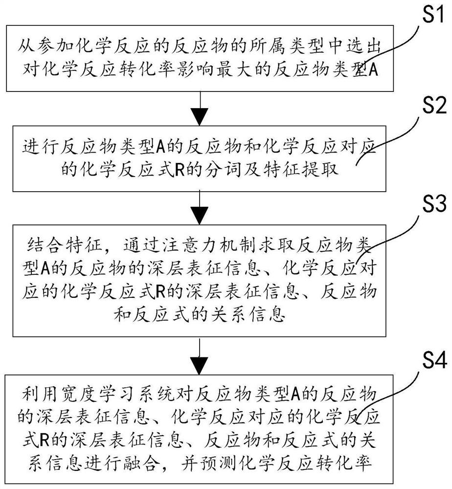 Chemical reaction conversion rate prediction method and system based on deep learning, and medium