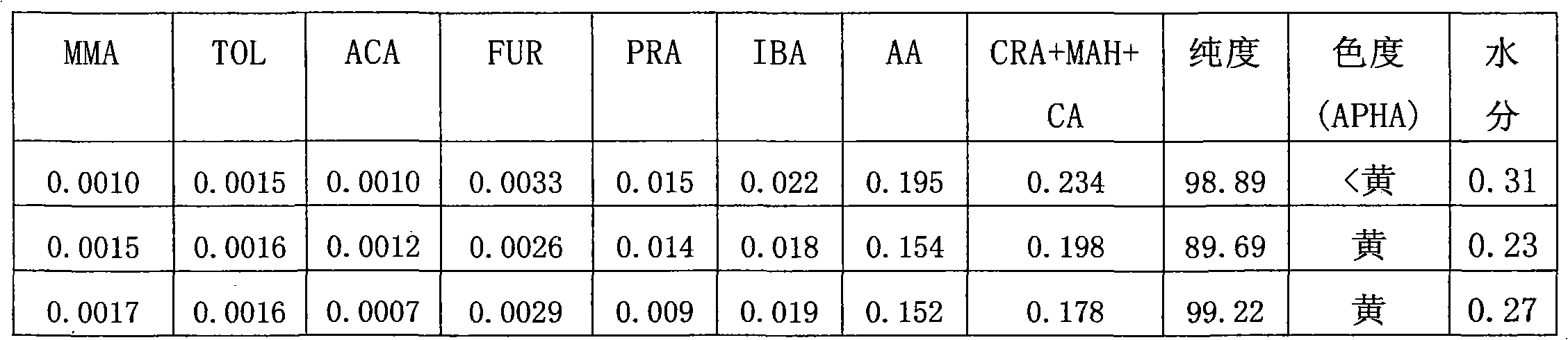 Decolorizing method of (meth)acrylic acid