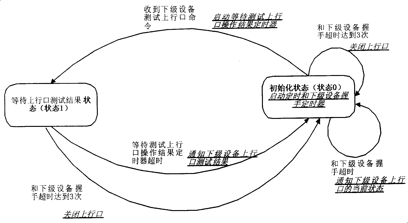 Data transmission system and method between telecommunication equipments based on point-to-point connection