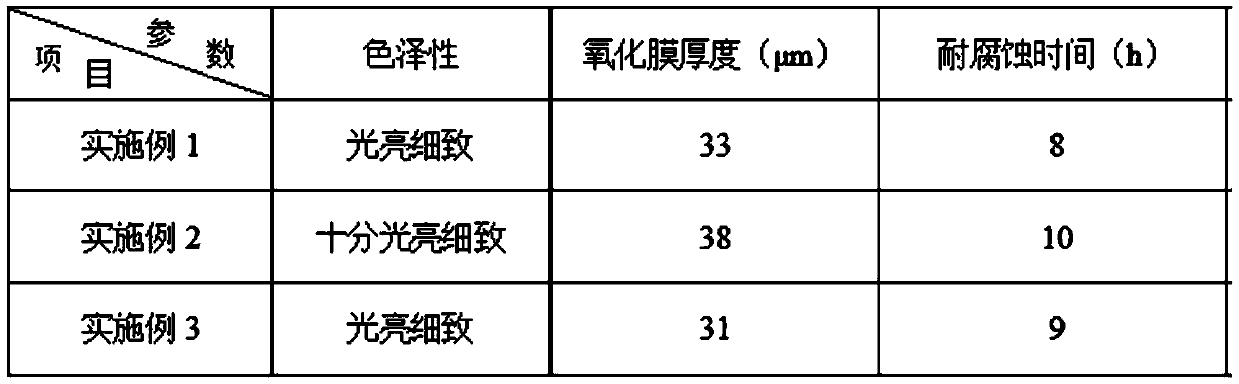 Aluminum profile anode oxidizing electrolyte, preparation method thereof and aluminum profile anode oxidizing process