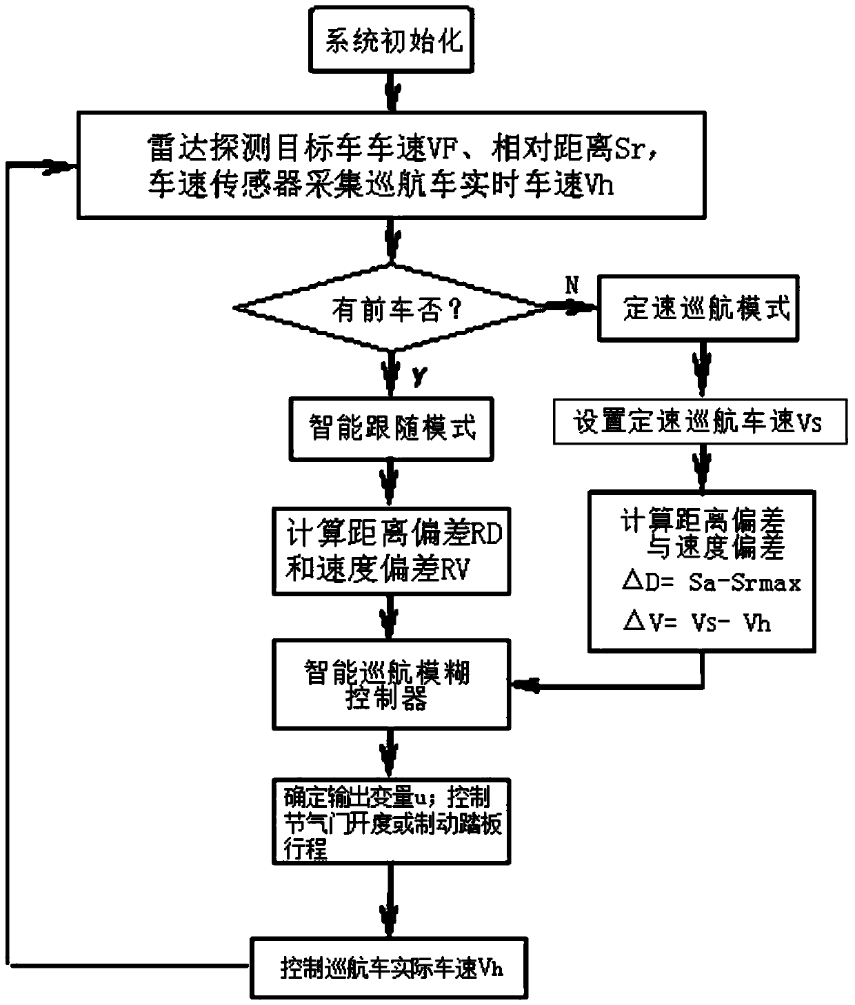 Fuzzy control based automotive intelligent cruise assisted driving system control method