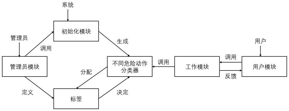 BM-CNN model-based dangerous action identification method and system in short video APP