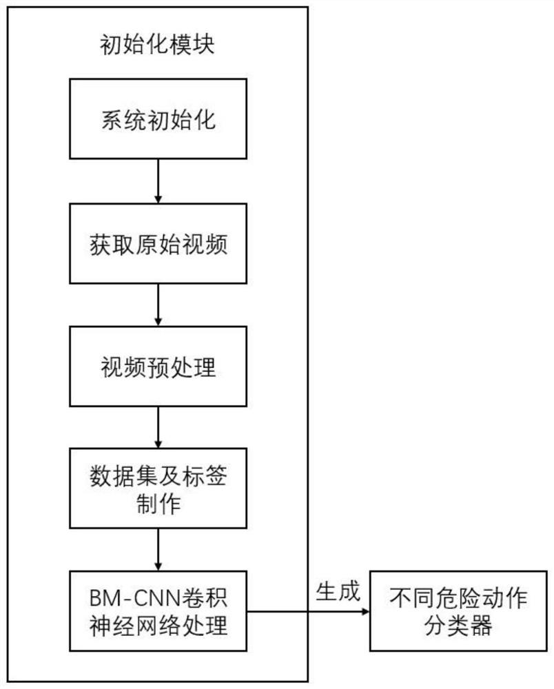 BM-CNN model-based dangerous action identification method and system in short video APP