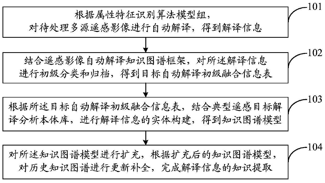 Multi-source remote sensing information knowledge graph construction method and system for target interpretation