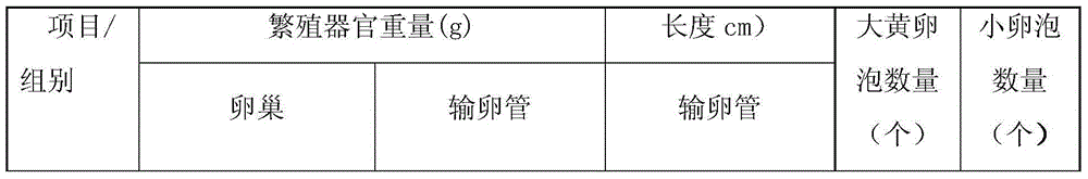 Feed for promoting development of ovary and fallopian tube of laying hen and preparation method of feed