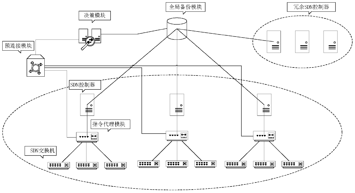 System and method for quickly and continuously switching services when SDN cluster breaks down