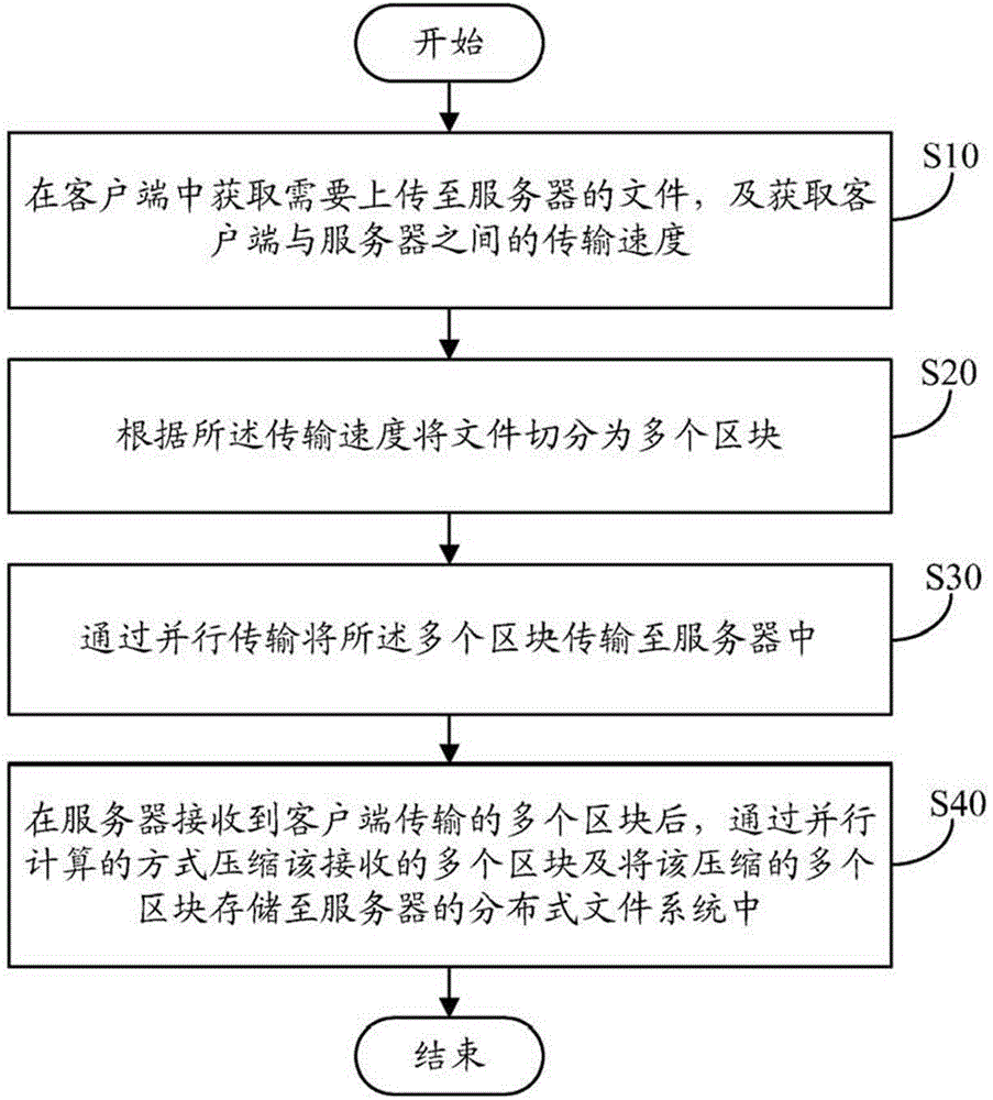 File uploading method and system