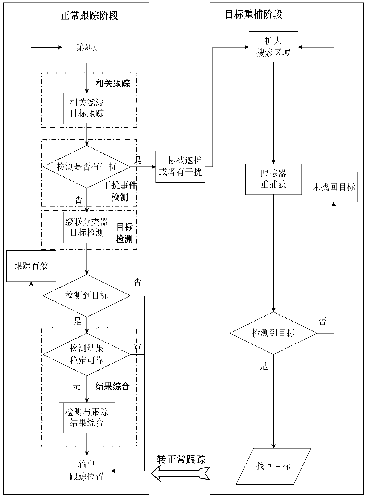 Moving target tracking method based on cascade detector