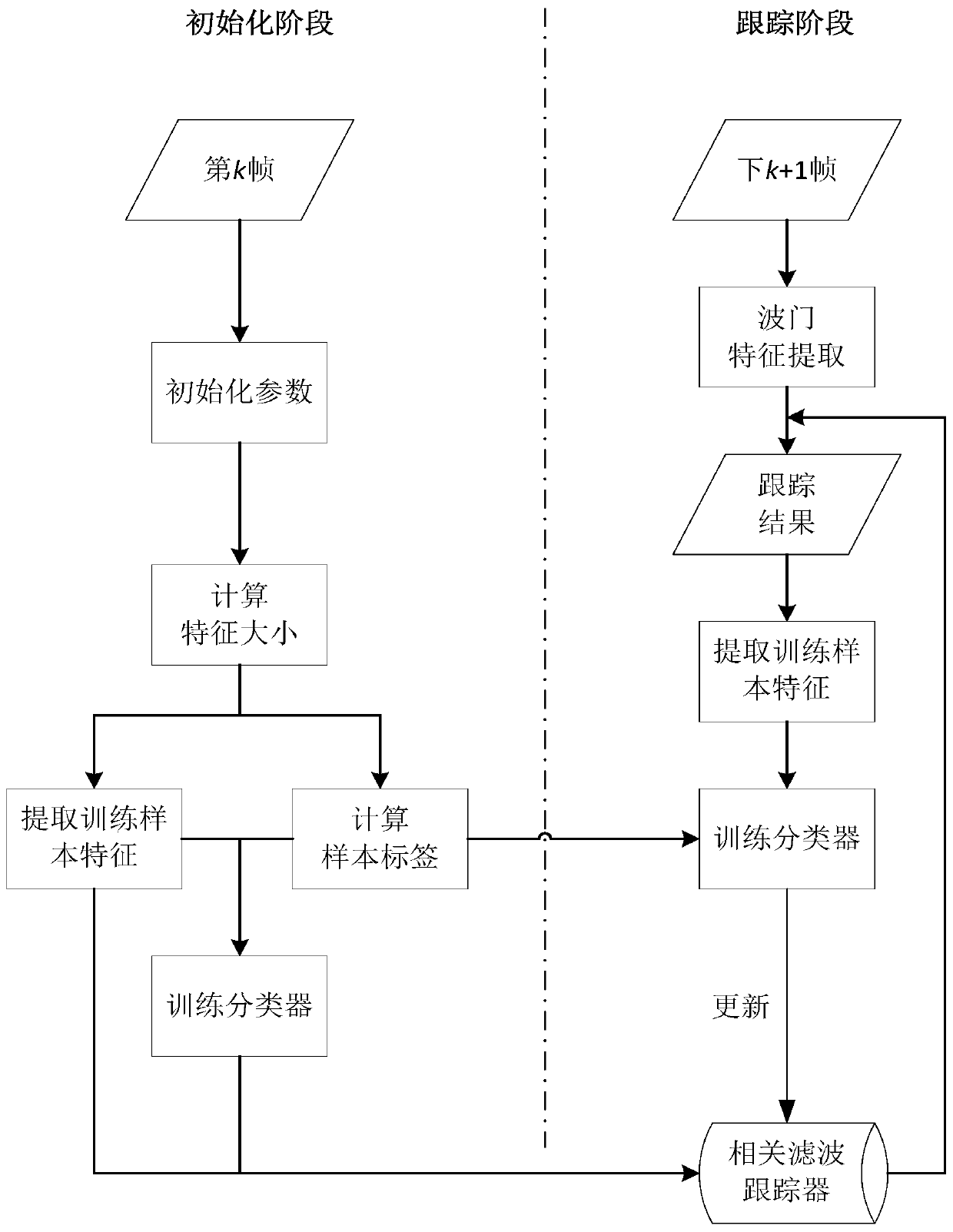 Moving target tracking method based on cascade detector