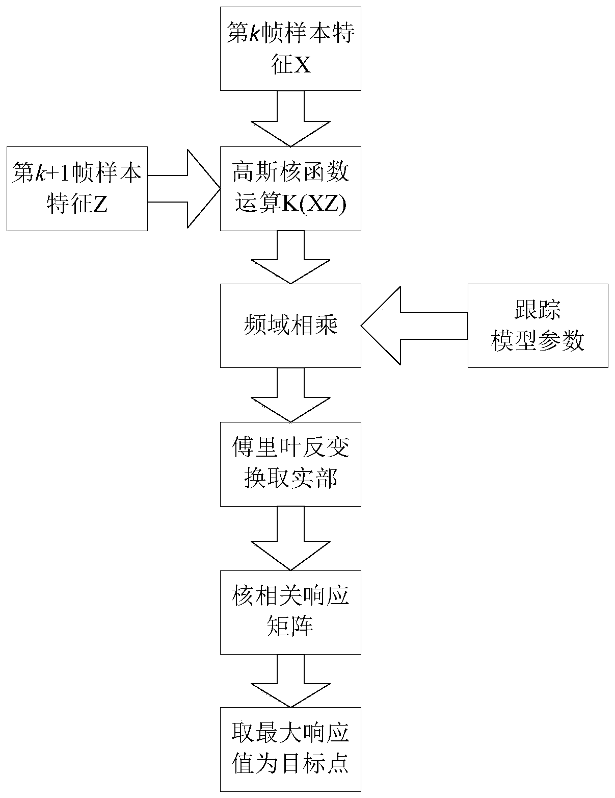 Moving target tracking method based on cascade detector