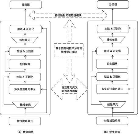 Pre-trained language model compression method and platform based on Knowledge distillation