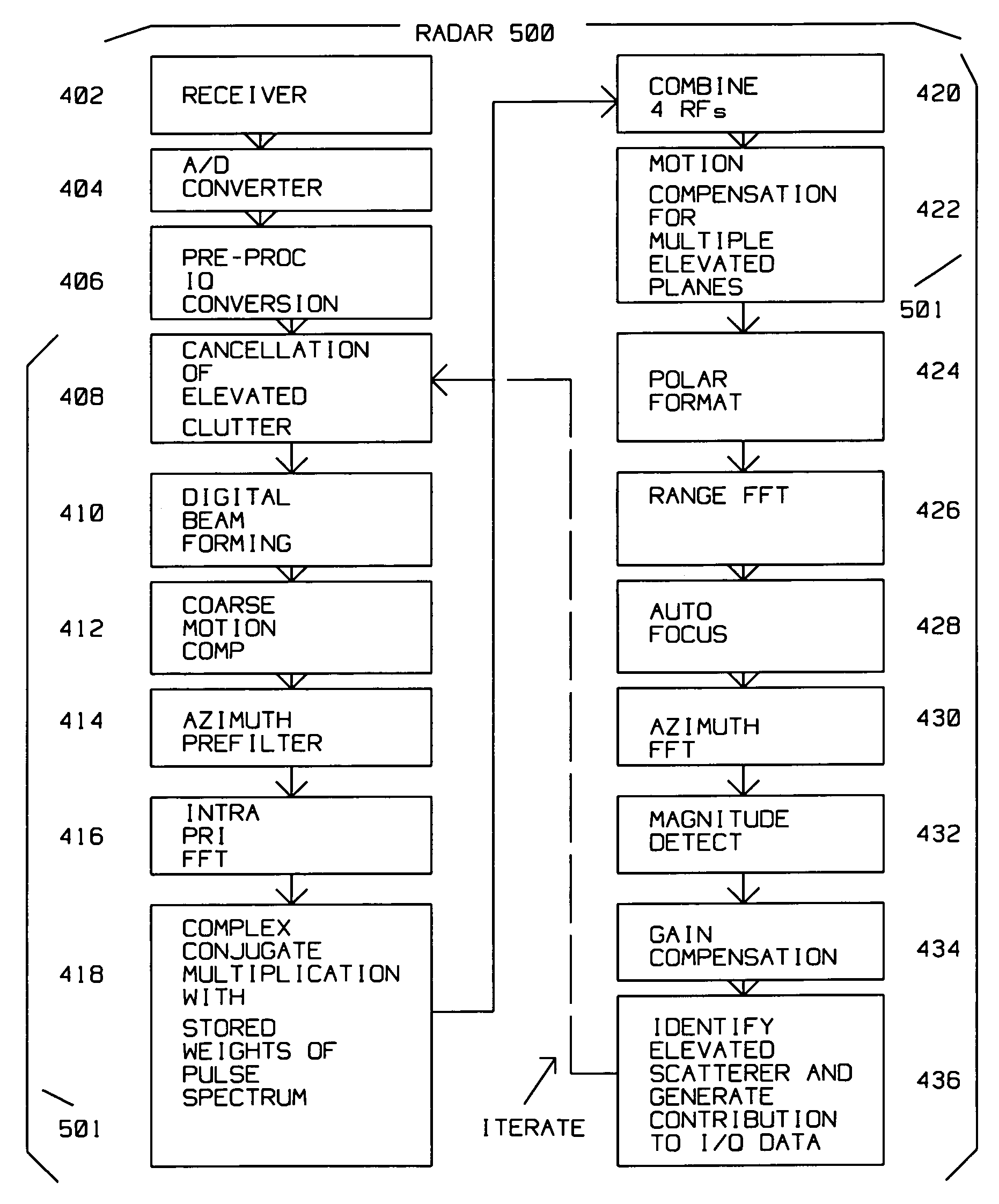 Technique for cancellation of elevated clutter for the detection of fixed and ground moving targets under trees