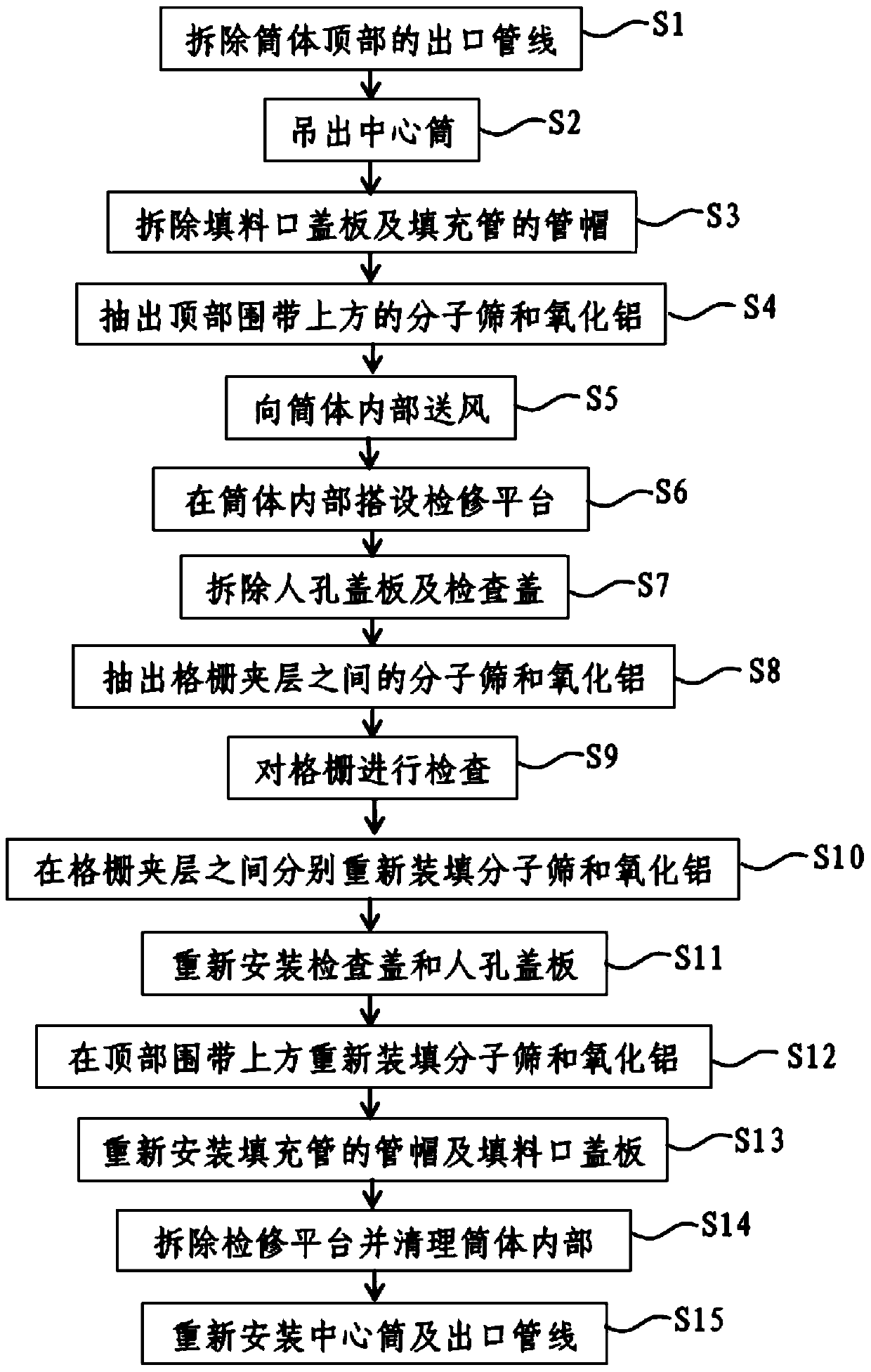 Replacement method of molecular sieve and alumina in vertical double-bed radial flow purifier