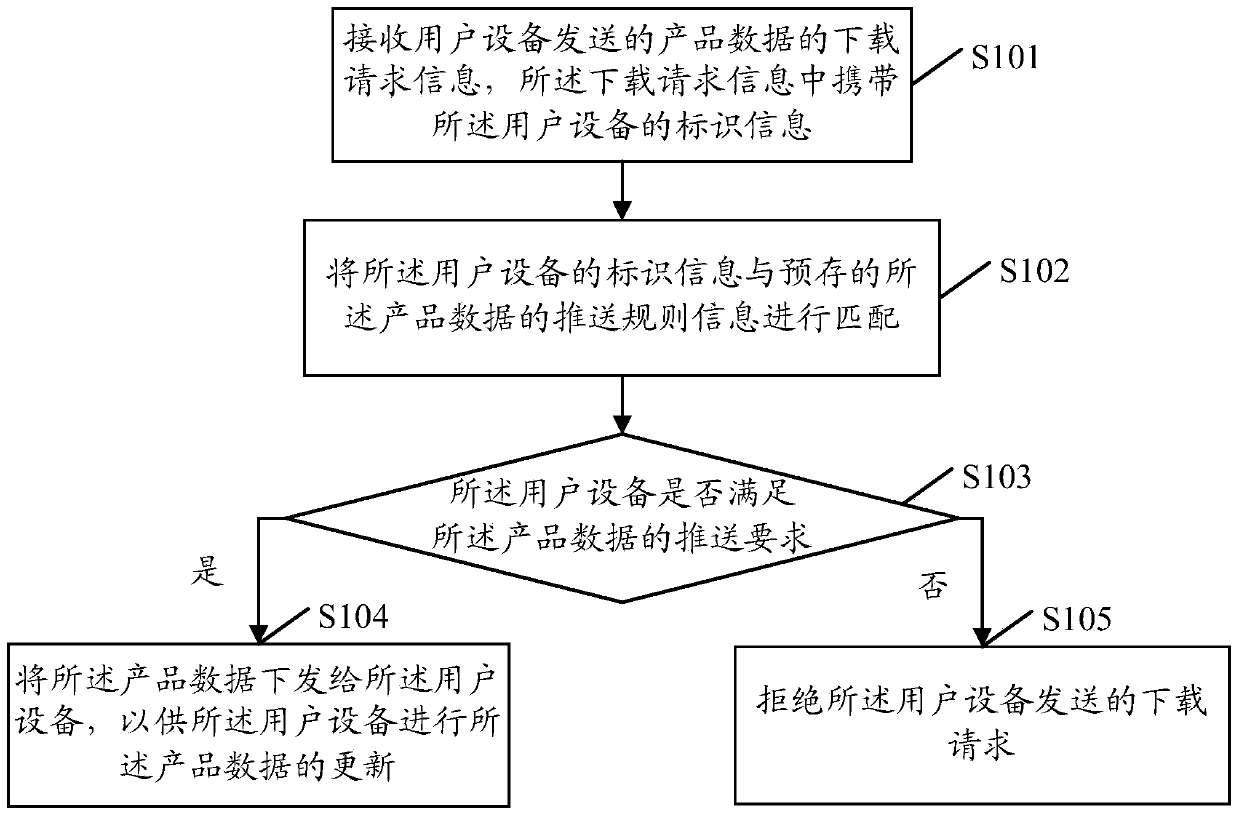 Data push method and device