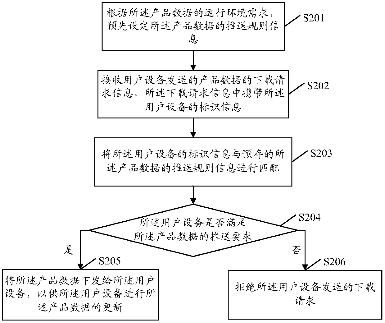 Data push method and device