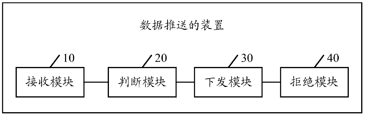 Data push method and device