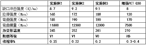 Heat-resistant and high-crystallized enhanced PET/LCP (polyethylene terephthalate/liquid crystal polymer) alloy material and preparation method thereof