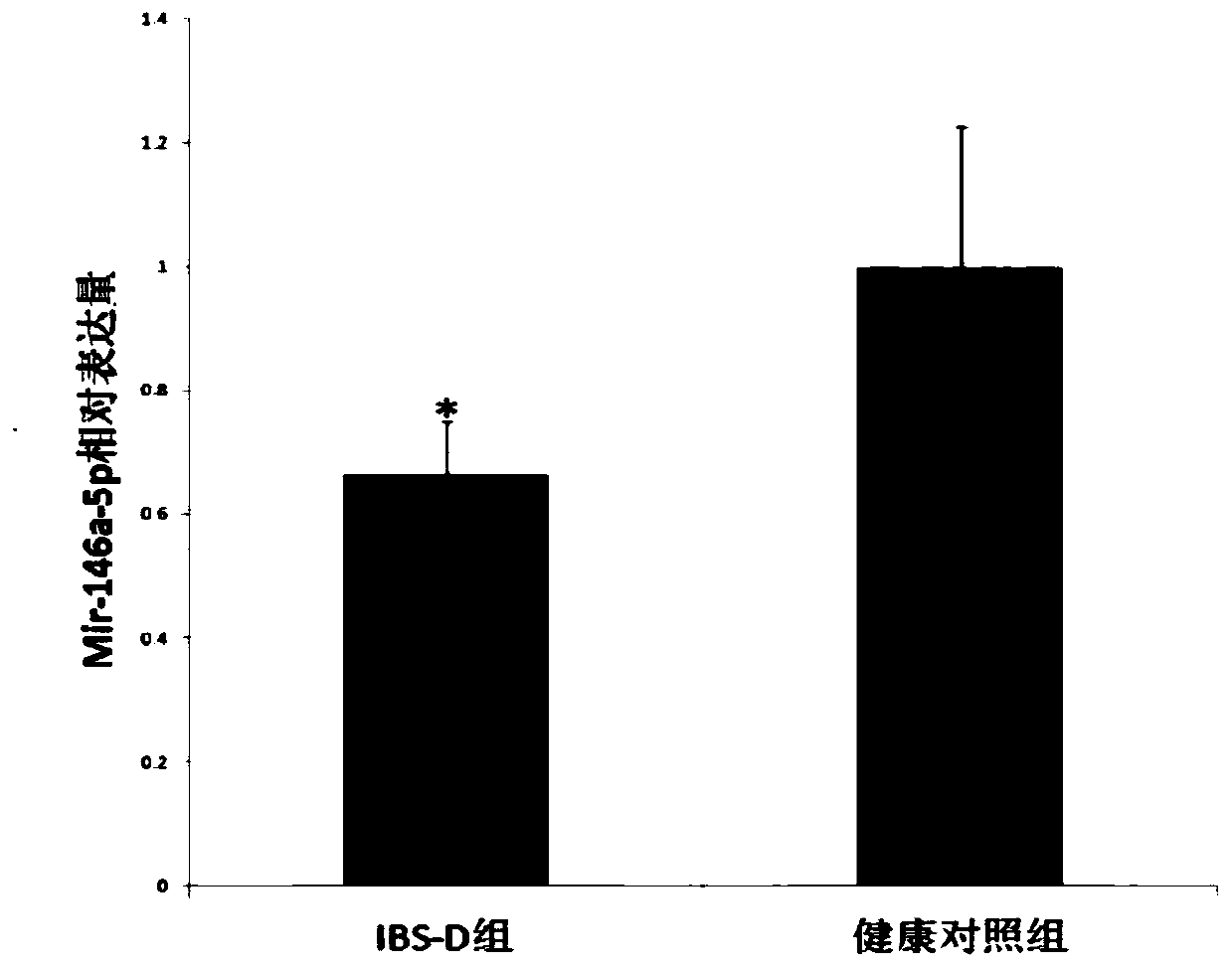 Application of mir-146a-5p in the treatment of visceral hypersensitivity in irritable bowel syndrome