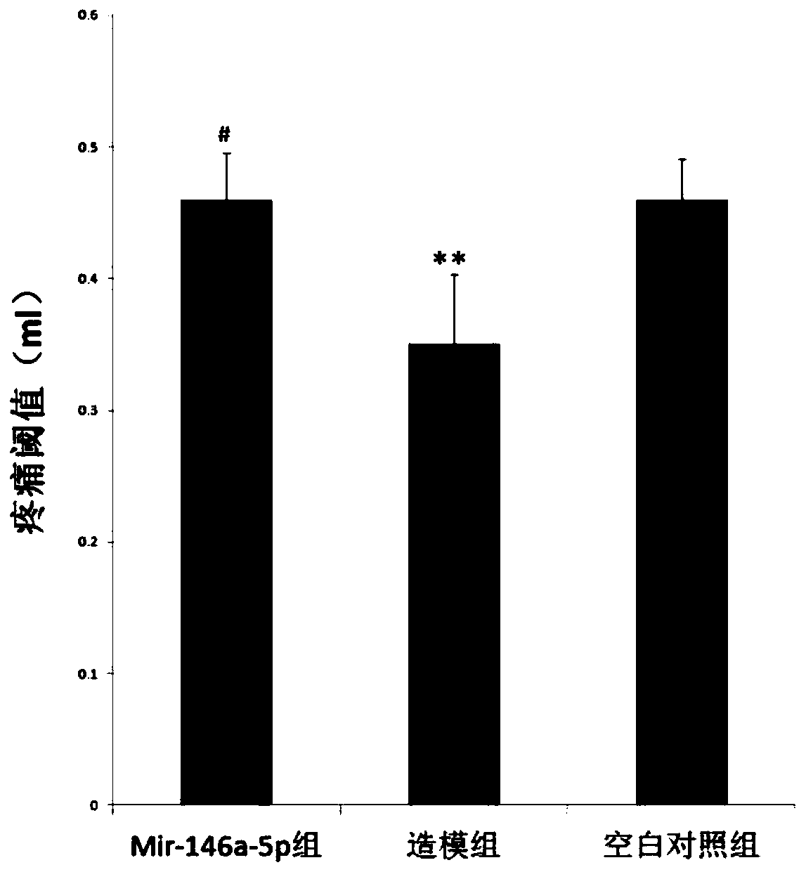 Application of mir-146a-5p in the treatment of visceral hypersensitivity in irritable bowel syndrome