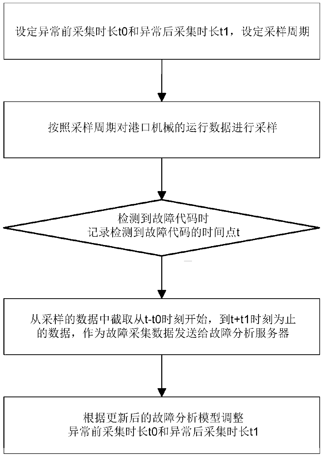 Collection method of failure analysis data of port machinery