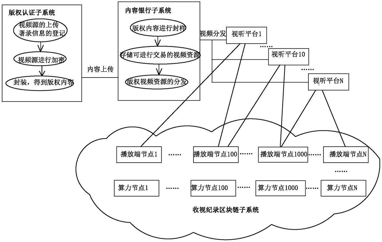 Network audio-visual management support system based on blockchain technology