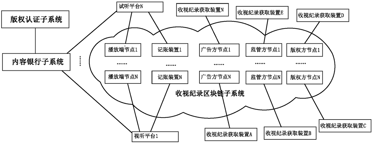 Network audio-visual management support system based on blockchain technology