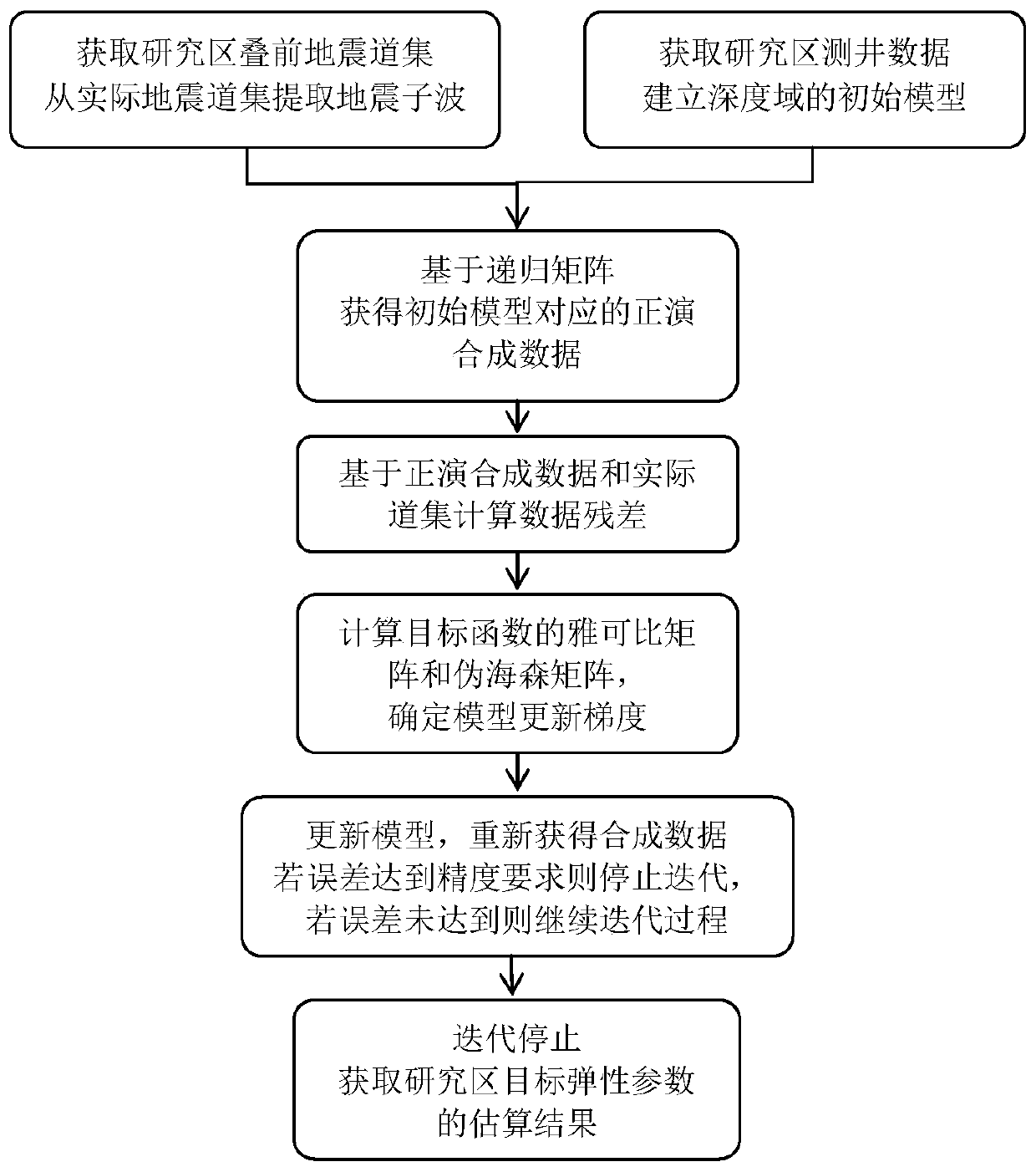 Pre-stack seismic multi-parameter inversion method of shale reservoirs