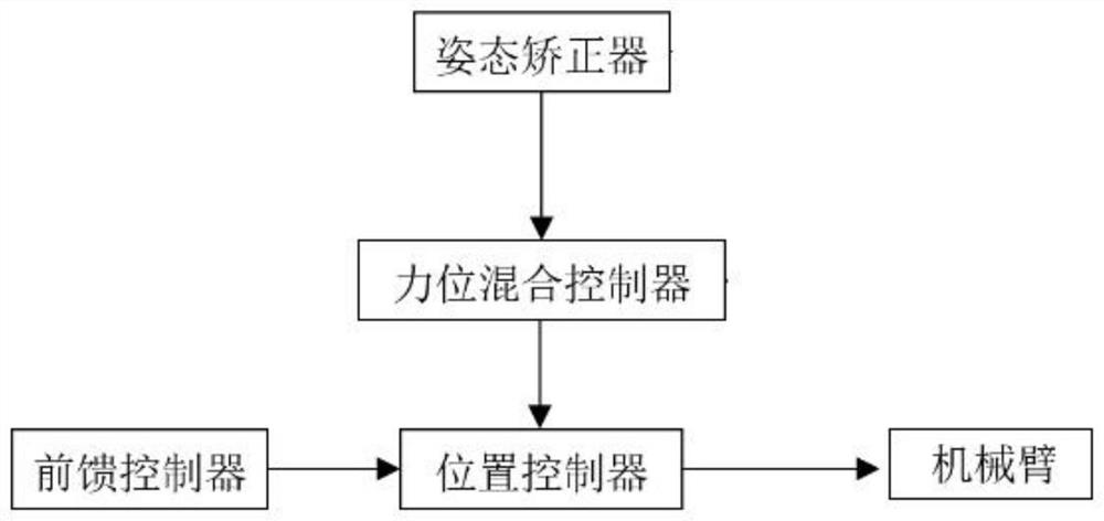 A human body automatic ultrasonic scanning robot, controller and control method