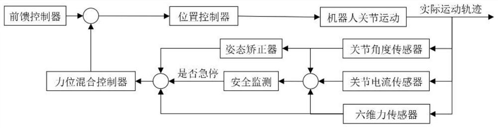 A human body automatic ultrasonic scanning robot, controller and control method