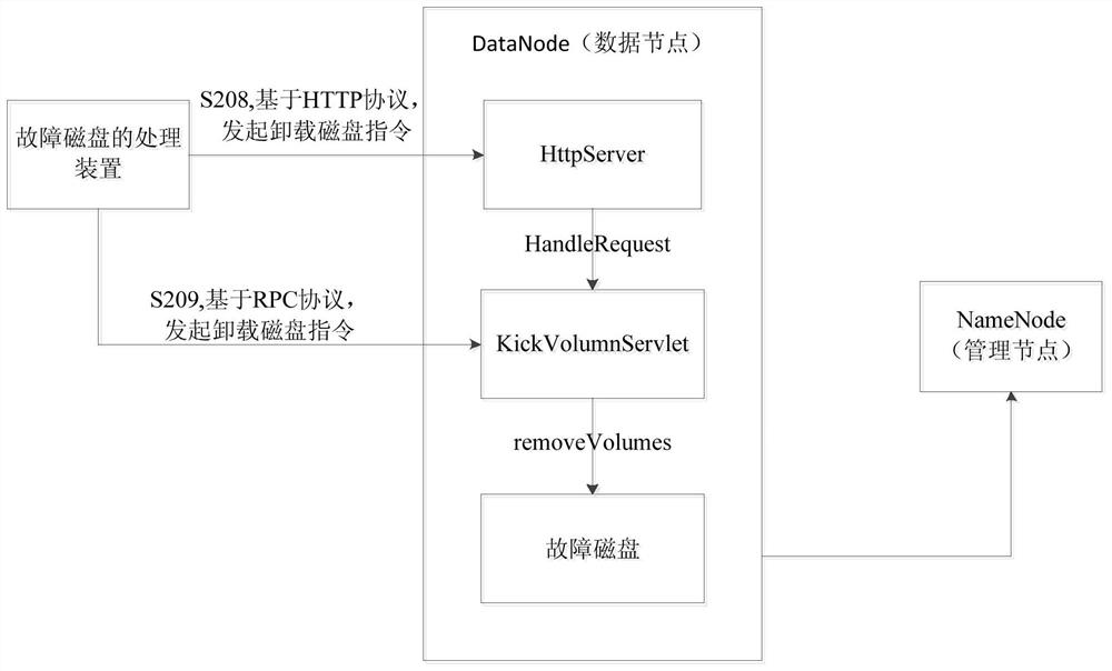 Fault disk processing method and device