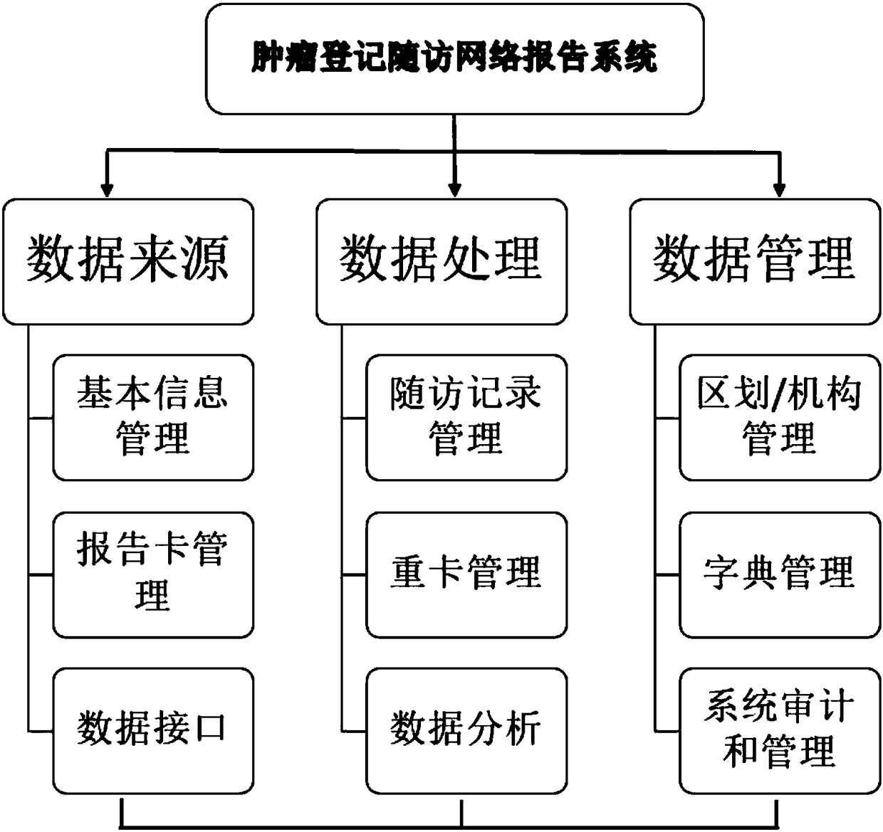 Tumor registration and follow-up network direct reporting system