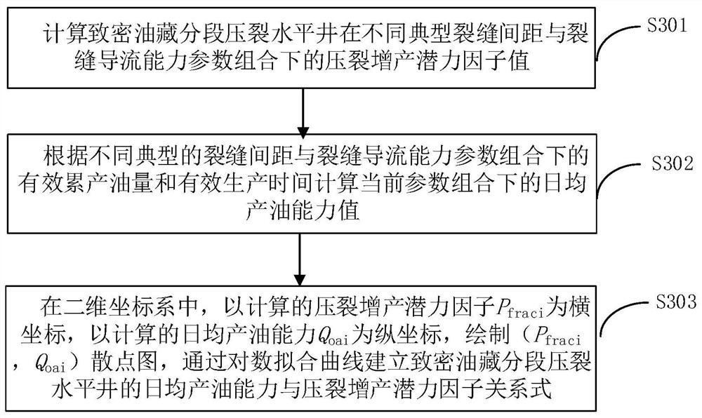 A design method of fracture parameters for staged fracturing of horizontal wells in tight oil reservoirs