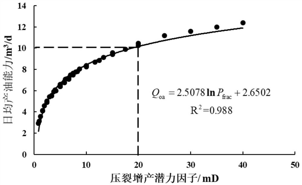 A design method of fracture parameters for staged fracturing of horizontal wells in tight oil reservoirs