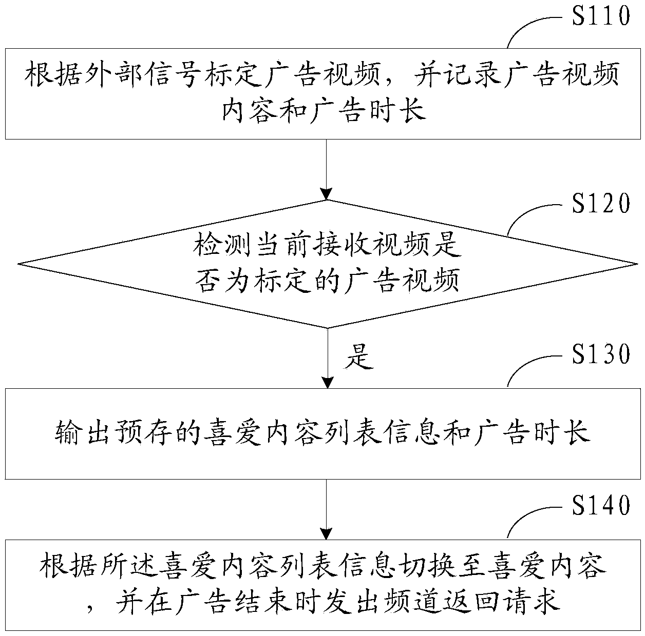 Advertisement shielding system and method for smart television