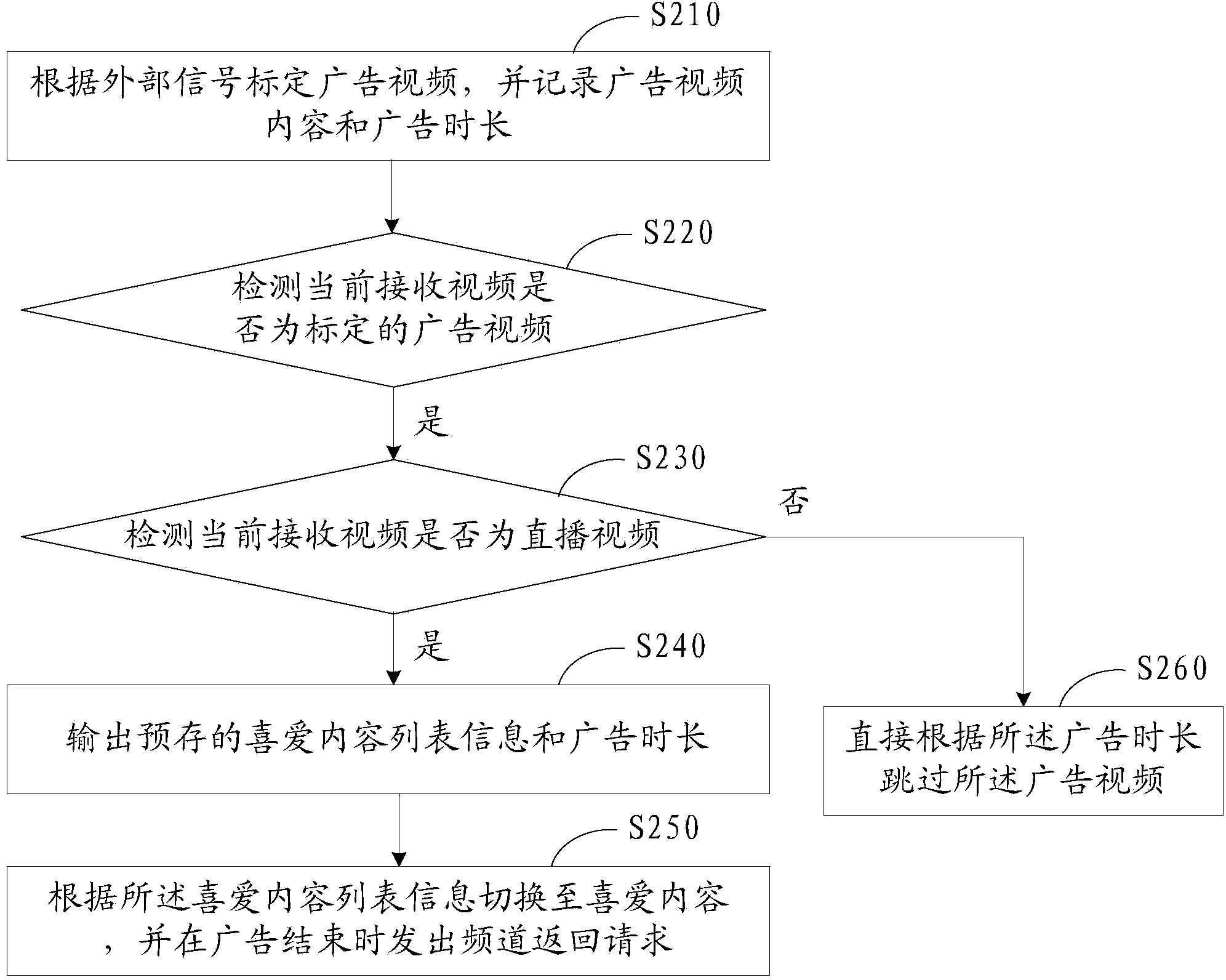 Advertisement shielding system and method for smart television