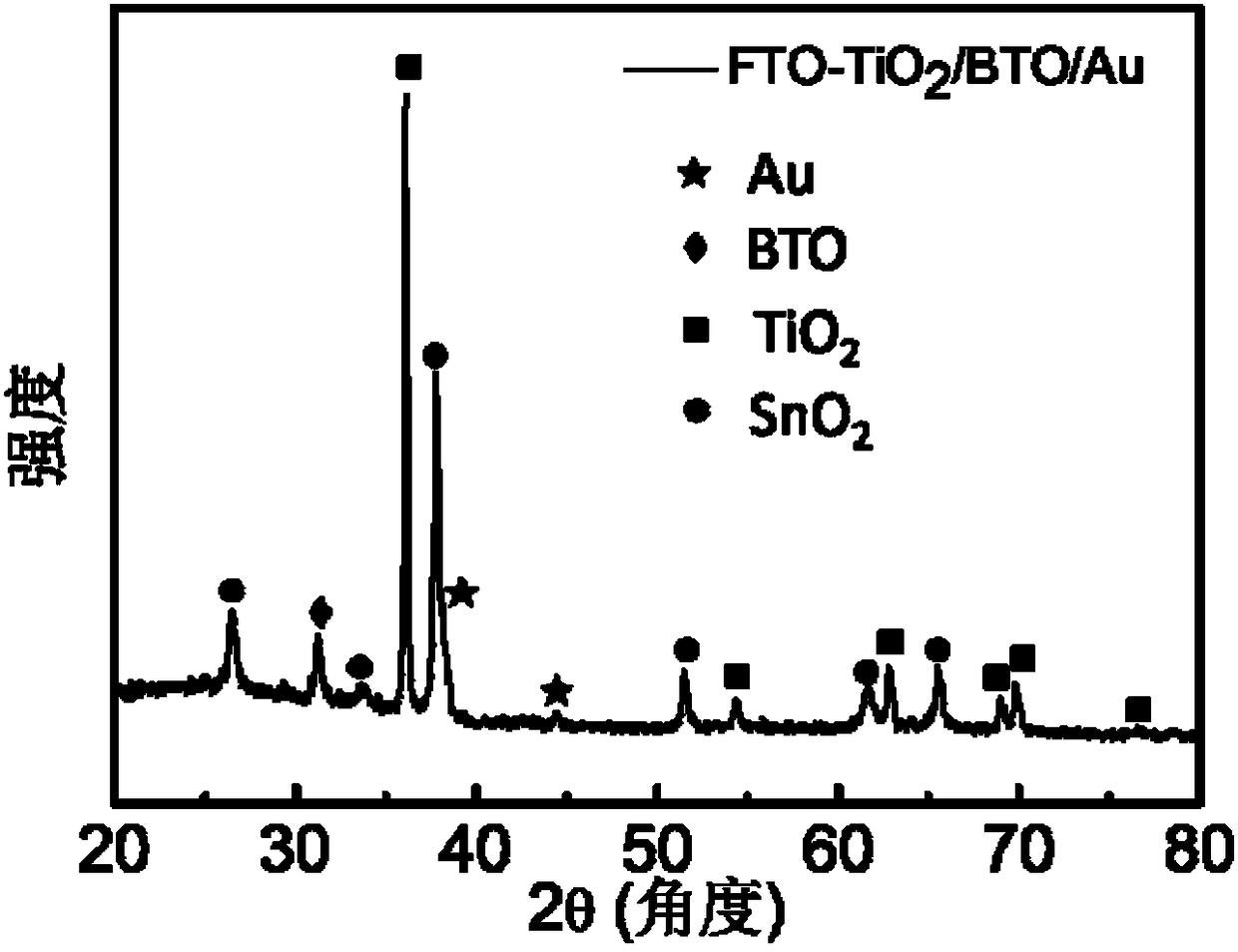 Photocatalyst, photocatalyst film and their preparation methods and application