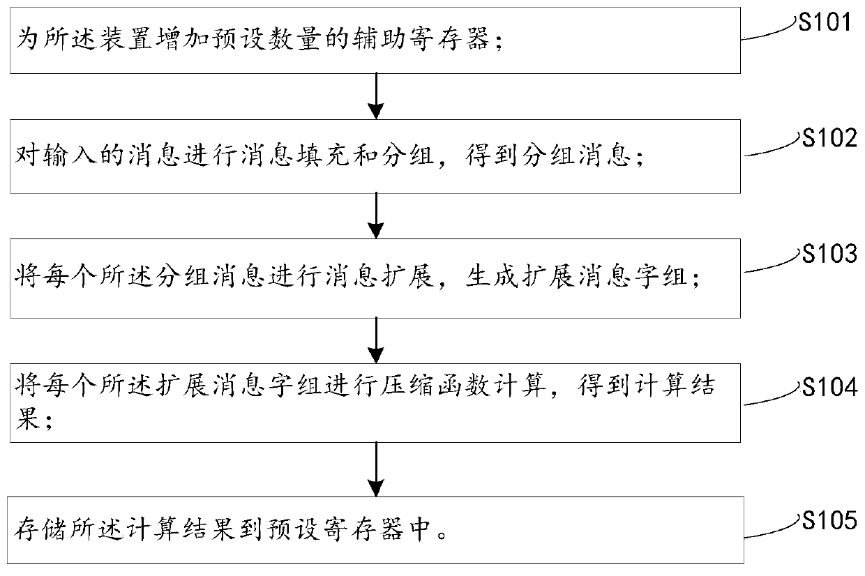 SM3 acceleration method and device