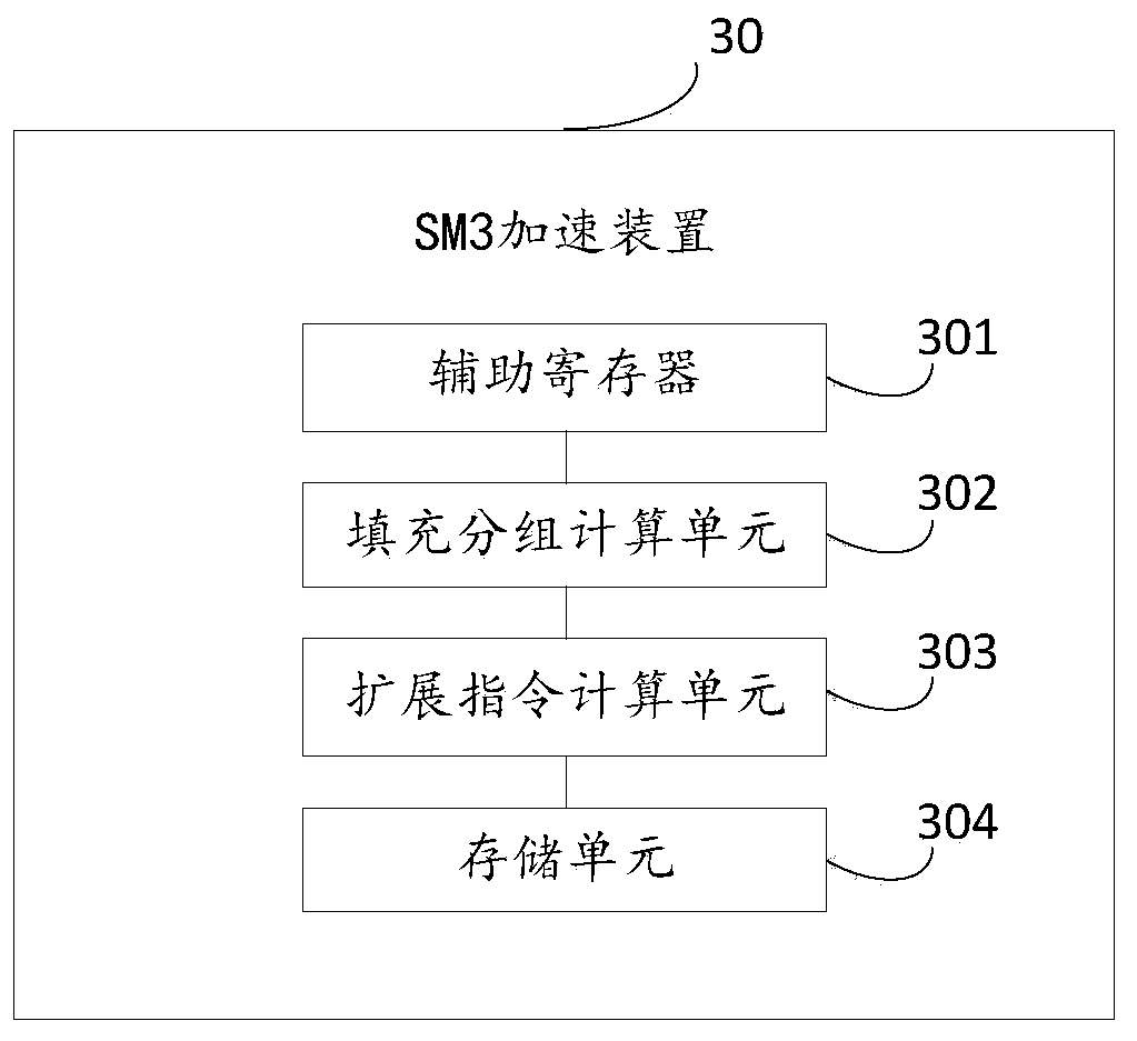 SM3 acceleration method and device