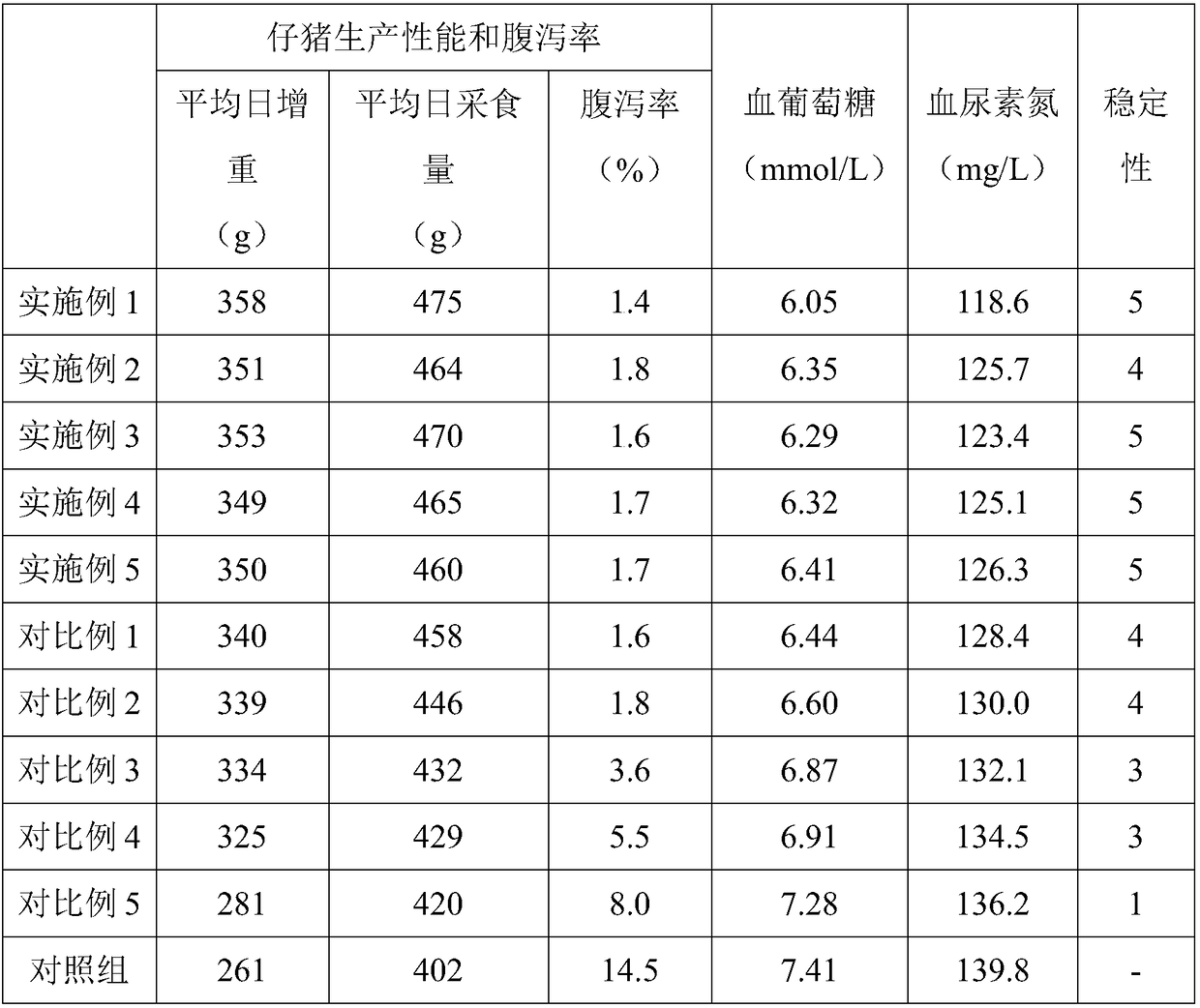 Feed additive for resisting stress and promoting growth of weaned piglets