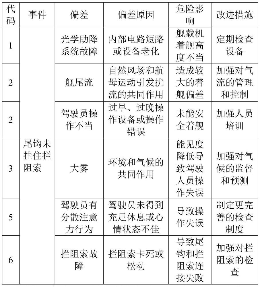 A safety monitoring method for carrier-based aircraft landing process